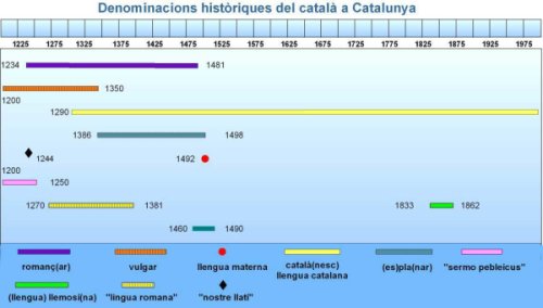 Nom llengua catalana a Catalunya