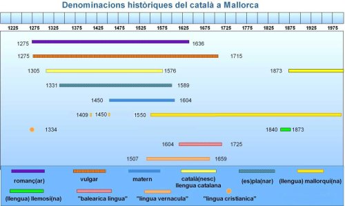 Nom llengua catalana a Mallorca