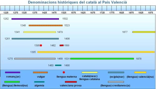 Nom llengua catalana a València